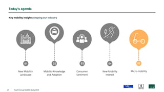 41 Fourth Annual Mobility Study 2019
Today’s agenda
01 02 03 04
New Mobility
Landscape
Mobility Knowledge
and Adoption
Consumer
Sentiment
New Mobility
Interest
05
Micro-mobility
Key mobility insights shaping our industry
 