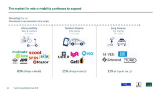 42 Fourth Annual Mobility Study 2019
The market for micro-mobility continues to expand
Disrupting the car
Alternatives to car ownership by trip length
Micro-mobility Medium distance Long distance
0-5 miles 5-15 miles 15+ miles
Bikes & scooters Ride hailing Car sharing
60% of trips in the US 25% of trips in the US 15% of trips in the US
 
