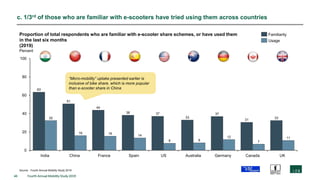 43 Fourth Annual Mobility Study 2019
c. 1/3rd of those who are familiar with e-scooters have tried using them across countries
63
51
44
38 37
33
37
31
3332
16 16
14
8 8
12
7
11
0
20
40
60
80
100
US Germany
Proportion of total respondents who are familiar with e-scooter share schemes, or have used them
in the last six months
(2019)
Percent
India China France Spain Australia Canada UK
Source: Fourth Annual Mobility Study 2019
Familiarity
Usage
“Micro-mobility” uptake presented earlier is
inclusive of bike share, which is more popular
than e-scooter share in China
 