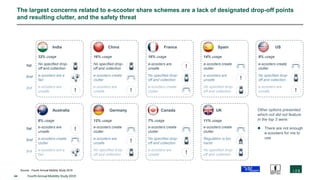 44 Fourth Annual Mobility Study 2019
The largest concerns related to e-scooter share schemes are a lack of designated drop-off points
and resulting clutter, and the safety threat
Other options presented
which not did not feature
in the top 3 were:
 There are not enough
e-scooters for me to
use
1st
2nd
3rd
India
32% usage
No specified drop-
off and collection
e-scooters are a
fad
e-scooters are
unsafe
e-scooters create
clutter
1st
2nd
3rd
US
No specified drop-
off and collection
e-scooters are
unsafe
e-scooters are
unsafe
No specified drop-
off and collection
e-scooters create
clutter
France
e-scooters create
clutter
e-scooters are
unsafe
No specified drop-
off and collection
Spain
Australia
e-scooters are
unsafe
e-scooters create
clutter
e-scooters are a
fad
e-scooters create
clutter
e-scooters are
unsafe
No specified drop-
off and collection
Germany
e-scooters create
clutter
No specified drop-
off and collection
e-scooters are
unsafe
Canada
e-scooters create
clutter
Regulation is too
harsh
No specified drop-
off and collection
UK
e-scooters create
clutter
China
Source: Fourth Annual Mobility Study 2019
16% usage 16% usage 14% usage 8% usage
8% usage 12% usage 7% usage 11% usage
! !
No specified drop-
off and collection
e-scooters are
unsafe
!
!
!
!
!
!
 