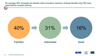 45 Fourth Annual Mobility Study 2019
On average, 40% of people are familiar with e-scooters, however, of those familiar only 16% have
used electric scooter sharing
40% 31% 16%
Familiar Interested Used
 