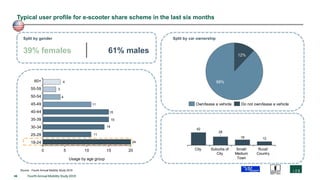 46 Fourth Annual Mobility Study 2019
Typical user profile for e-scooter share scheme in the last six months
39% females
Split by gender
61% males
Source: Fourth Annual Mobility Study 2019
4
3
4
11
15
15
14
11
24
0 5 10 15 20
Usage by age group
42
28
18 12
12%
88%
Own/lease a vehicle Do not own/lease a vehicle
Split by car ownership
60+
55-59
50-54
45-49
40-44
35-39
30-34
25-29
18-24
City Suburbs of
City
Small/
Medium
Town
Rural/
Country
 