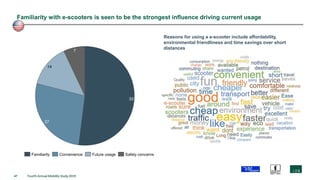 47 Fourth Annual Mobility Study 2019
Familiarity with e-scooters is seen to be the strongest influence driving current usage
52
27
14
7
Familiarity Convenience Future usage Safety concerns
Reasons for using a e-scooter include affordability,
environmental friendliness and time savings over short
distances
 