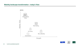 49 Fourth Annual Mobility Study 2019
Mobility landscape transformation – today’s View
Car share
Ride hailing
Subscription
Micro-Mobility
Vehicle Retail
Sales
2019
Growth
MarketSize
 