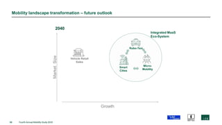 50 Fourth Annual Mobility Study 2019
Mobility landscape transformation – future outlook
Car share
Ride hailing
Subscription
Micro-Mobility
Vehicle Retail
Sales
2040
Growth
MarketSize
Integrated MaaS
Eco-System
Micro-
Mobility
Robo-Taxi
Smart
Cities
 
