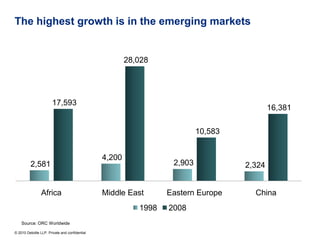 The highest growth is in the emerging markets


                                                        28,028




                       17,593
                                                                                            16,381

                                                                           10,583


                                                4,200
          2,581                                                    2,903            2,324


                Africa                          Middle East       Eastern Europe      China
                                                           1998   2008
    Source: ORC Worldwide

© 2010 Deloitte LLP. Private and confidential
 