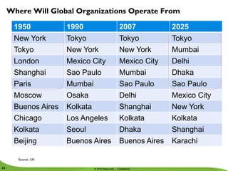 Where Will Global Organizations Operate From

         1950                                         1990                        2007           2025
         New York                                     Tokyo                       Tokyo          Tokyo
         Tokyo                                        New York                    New York       Mumbai
         London                                       Mexico City                 Mexico City    Delhi
         Shanghai                                     Sao Paulo                   Mumbai         Dhaka
         Paris                                        Mumbai                      Sao Paulo      Sao Paulo
         Moscow                                       Osaka                       Delhi          Mexico City
         Buenos Aires                                 Kolkata                     Shanghai       New York
         Chicago                                      Los Angeles                 Kolkata        Kolkata
         Kolkata                                      Seoul                       Dhaka          Shanghai
         Beijing                                      Buenos Aires                Buenos Aires   Karachi

            Source: UN
      © 2010 Deloitte LLP. Private and confidential
10                                                           © 2010 Wipro Ltd - Confidential
 