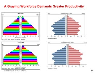 A Graying Workforce Demands Greater Productivity




© 2010 Deloitte LLP. Private and confidential      14
 