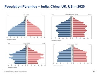 Population Pyramids – India, China, UK, US in 2020




© 2010 Deloitte LLP. Private and confidential        15
 