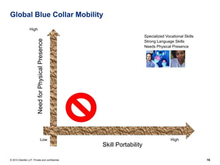 Global Blue Collar Mobility
                  High
                                                                          Specialized Vocational Skills
                         Need for Physical Presence                       Strong Language Skills
                                                                          Needs Physical Presence




                                   Low                                                   High
                                                      Skill Portability

© 2010 Deloitte LLP. Private and confidential                                                             16
 