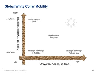 Global White Collar Mobility
                  High/


  Long Term              Need for Physical Presence   Short Exposure
                                                           Visits




                                                                              Developmental
                                                                               Assignment




                                                      Leverage Technology                     Leverage Technology
 Short Term                                               To Test Idea                           To Seed Idea




                   Low                                                                                   High
                                                                       Universal Appeal of Idea

© 2010 Deloitte LLP. Private and confidential                                                                       17
 