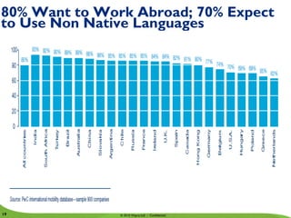 80% Want to Work Abroad; 70% Expect
to Use Non Native Languages




     © 2010 Deloitte LLP. Private and confidential
19                                                   © 2010 Wipro Ltd - Confidential
 