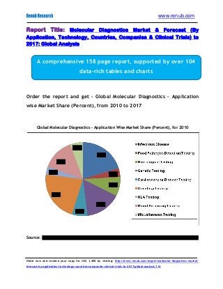 www.renub.com
Order now and receive your copy for US$ 1,400 by visiting: http://www.renub.com/report/molecular-diagnostics-market-
forecast-by-application-technology-countries-companies-clinical-trials-to-2017-global-analysis-114
Report Title: Molecular Diagnostics Market & Forecast (By
Application, Technology, Countries, Companies & Clinical Trials) to
2017: Global Analysis
Order the report and get - Global Molecular Diagnostics – Application
wise Market Share (Percent), from 2010 to 2017
Global Molecular Diagnostics – Application Wise Market Share (Percent), for 2010
Source: XXXXXXXXXXXXXXXXXXXXXXXXXXXXXXXXXXXXXXXXXXXXXXXXXXXXXXXXXXXXXXXXX
A comprehensive 158 page report, supported by over 104
data-rich tables and charts
 