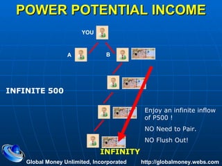 POWER POTENTIAL INCOME Global Money Unlimited, Incorporated  http://globalmoney.webs.com YOU A B INFINITE 500 INFINITY Enjoy an infinite inflow of P500 ! NO Need to Pair. NO Flush Out! 