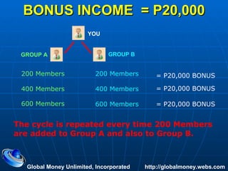 BONUS INCOME  = P20,000 Global Money Unlimited, Incorporated  http://globalmoney.webs.com YOU GROUP A GROUP B 200 Members 200 Members = P20,000 BONUS  400 Members 400 Members = P20,000 BONUS  600 Members 600 Members = P20,000 BONUS  The cycle is repeated every time 200 Members are added to Group A and also to Group B. 