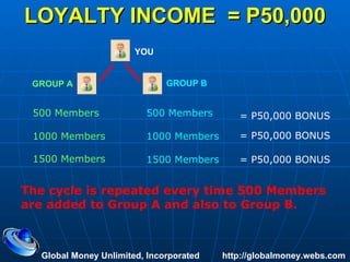 LOYALTY INCOME  = P50,000 Global Money Unlimited, Incorporated  http://globalmoney.webs.com YOU GROUP A GROUP B 500 Members 500 Members = P50,000 BONUS  1000 Members 1000 Members = P50,000 BONUS  1500 Members 1500 Members = P50,000 BONUS  The cycle is repeated every time 500 Members are added to Group A and also to Group B. 