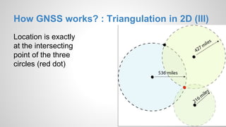 How GNSS works? : Triangulation in 2D (III)
Location is exactly
at the intersecting
point of the three
circles (red dot)
 