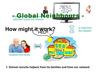 HELP! Global Neighbours 1. School recruits helpers from its families and from our network agree! Supporters around the country volunteer to join the network students find family How might it work? - Global Neighbours - or help from the network 