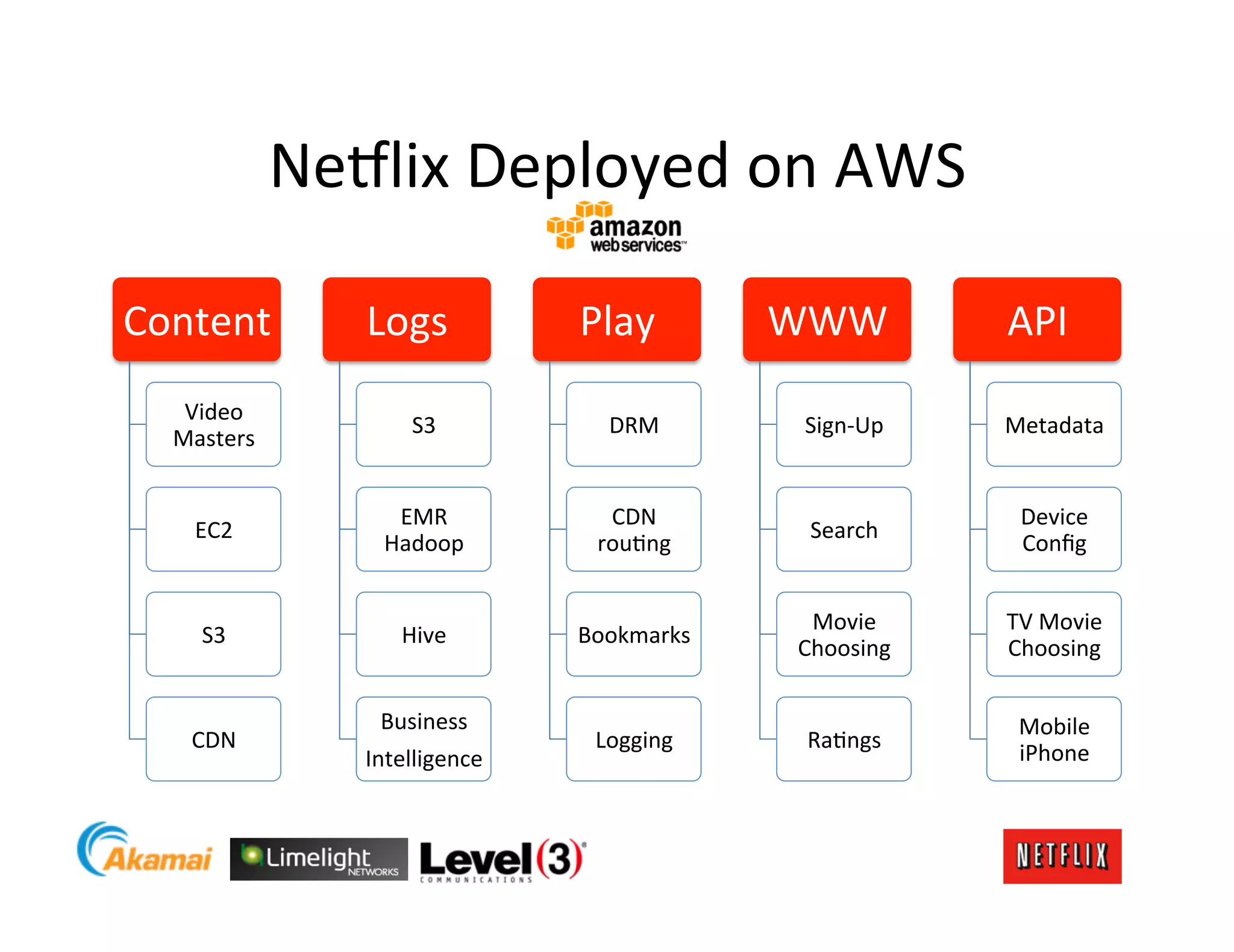 Ne9lix	
  Deployed	
  on	
  AWS	
  

Content	
            Logs	
             Play	
          WWW	
             API	
  
    Video	
  
                           S3	
            DRM	
          Sign-­‐Up	
     Metadata	
  
   Masters	
  


                        EMR	
              CDN	
                            Device	
  
     EC2	
                                                Search	
  
                       Hadoop	
           rouLng	
                          Conﬁg	
  


                                                          Movie	
         TV	
  Movie	
  
      S3	
               Hive	
         Bookmarks	
  
                                                         Choosing	
       Choosing	
  

                       Business	
                                          Mobile	
  
     CDN	
                               Logging	
        RaLngs	
  
                     Intelligence	
                                        iPhone	
  
 