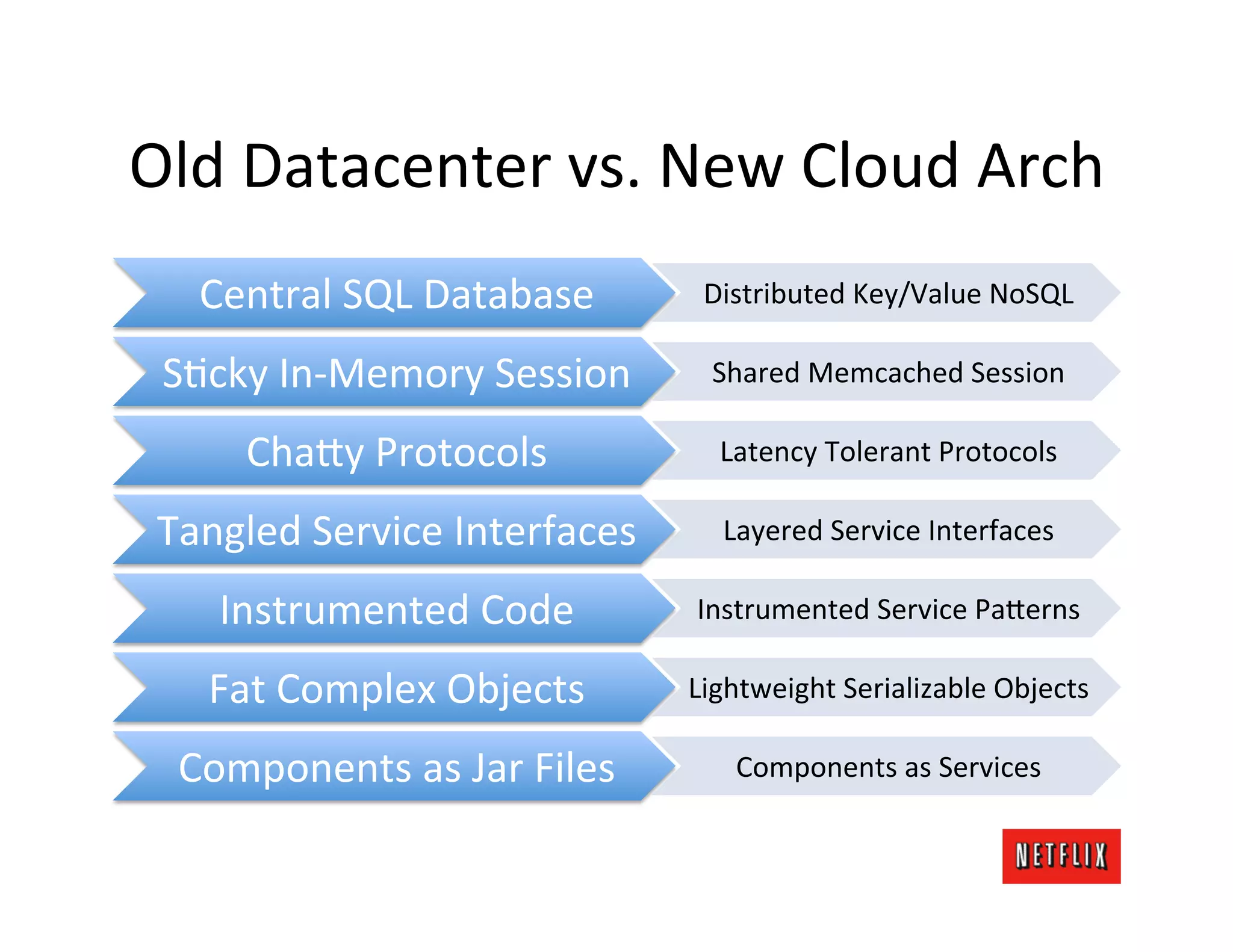 Old	
  Datacenter	
  vs.	
  New	
  Cloud	
  Arch	
  
    Central	
  SQL	
  Database	
          Distributed	
  Key/Value	
  NoSQL	
  

 SLcky	
  In-­‐Memory	
  Session	
         Shared	
  Memcached	
  Session	
  

       Cha=y	
  Protocols	
                 Latency	
  Tolerant	
  Protocols	
  

 Tangled	
  Service	
  Interfaces	
         Layered	
  Service	
  Interfaces	
  

     Instrumented	
  Code	
              Instrumented	
  Service	
  Pa=erns	
  

    Fat	
  Complex	
  Objects	
          Lightweight	
  Serializable	
  Objects	
  

  Components	
  as	
  Jar	
  Files	
         Components	
  as	
  Services	
  
 