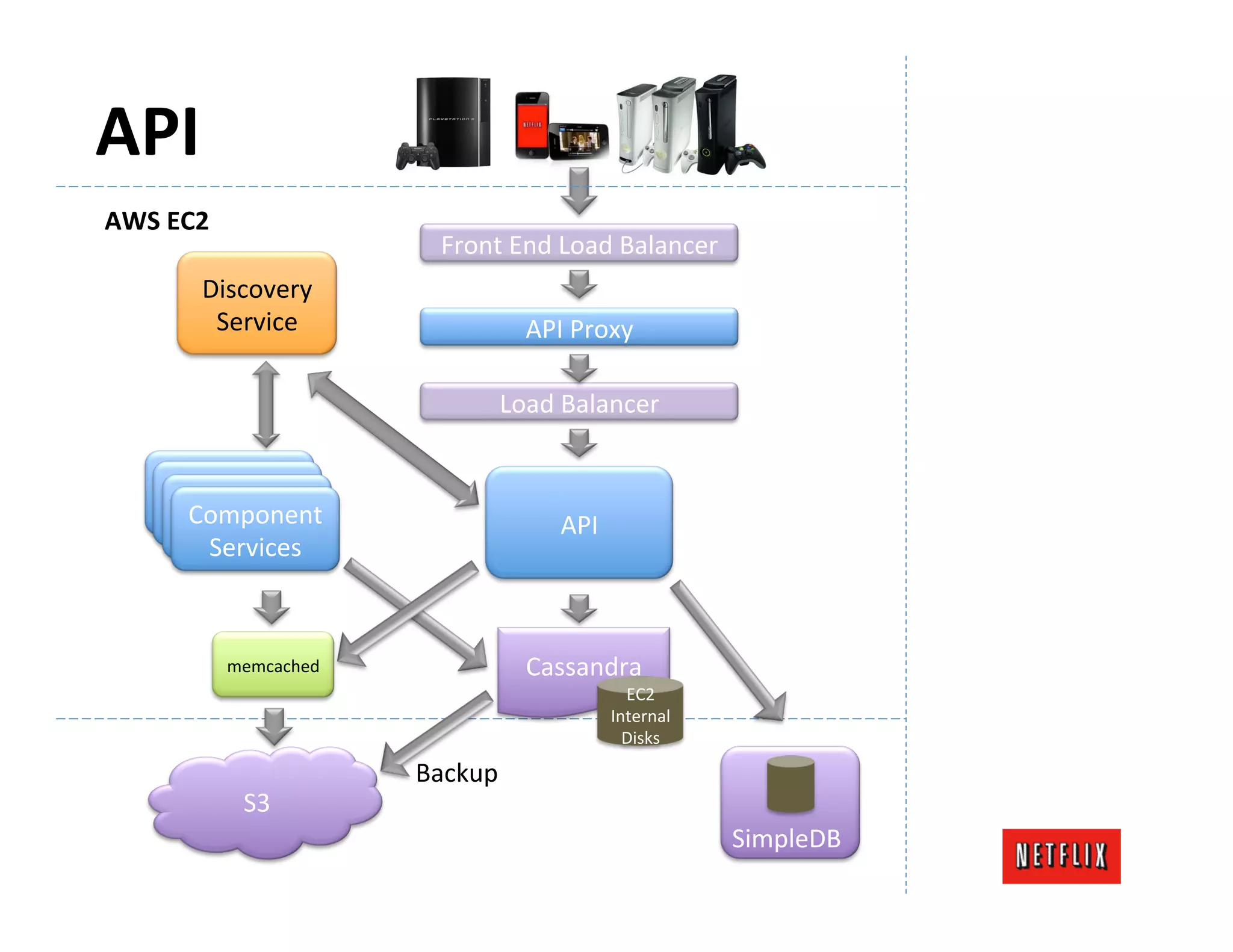 API	
  
AWS	
  EC2	
  
                                   Front	
  End	
  Load	
  Balancer	
  
            Discovery	
  
             Service	
                        API	
  Proxy	
  

                                          Load	
  Balancer	
  


          Component	
                             API	
  
           Services	
  



                 memcached	
                  Cassandra	
  
                                                              EC2	
  
                                                            Internal	
  
                                                              Disks	
  

                                 Backup	
  
                   S3	
  
                                                                           SimpleDB	
  
 