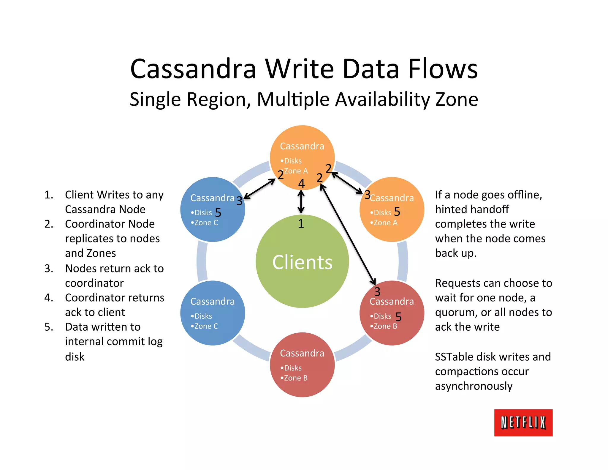 Cassandra	
  Write	
  Data	
  Flows	
  
                         Single	
  Region,	
  MulLple	
  Availability	
  Zone	
  

                                                              Cassandra	
  
                                                              • Disks	
  
                                                              • Zone	
  A	
  
                                                             2	
                 2	
  
                                                                       4	
   2	
  
1.  Client	
  Writes	
  to	
  any	
     Cassandra	
  3	
                                 3	
  
                                                                                          Cassandra	
         If	
  a	
  node	
  goes	
  oﬄine,	
  
    Cassandra	
  Node	
                 • Disks	
   5                                     • Disks	
   5	
     hinted	
  handoﬀ	
  
2.  Coordinator	
  Node	
               • Zone	
  C	
                 1                   • Zone	
  A	
       completes	
  the	
  write	
  
    replicates	
  to	
  nodes	
                                                                               when	
  the	
  node	
  comes	
  
    and	
  Zones	
                                                                                            back	
  up.	
  
3.  Nodes	
  return	
  ack	
  to	
                           Clients	
                                        	
  
    coordinator	
                                                                                             Requests	
  can	
  choose	
  to	
  
4.  Coordinator	
  returns	
                                                                3	
               wait	
  for	
  one	
  node,	
  a	
  
                                        Cassandra	
                                       Cassandra	
  
    ack	
  to	
  client	
               • Disks	
                                         • Disks	
   5	
     quorum,	
  or	
  all	
  nodes	
  to	
  
5.  Data	
  wri=en	
  to	
              • Zone	
  C	
                                     • Zone	
  B	
       ack	
  the	
  write	
  
    internal	
  commit	
  log	
                                                                               	
  
    disk	
                                                    Cassandra	
                                     SSTable	
  disk	
  writes	
  and	
  
                                                              • Disks	
  
                                                              • Zone	
  B	
  
                                                                                                              compacLons	
  occur	
  
                                                                                                              asynchronously	
  
 