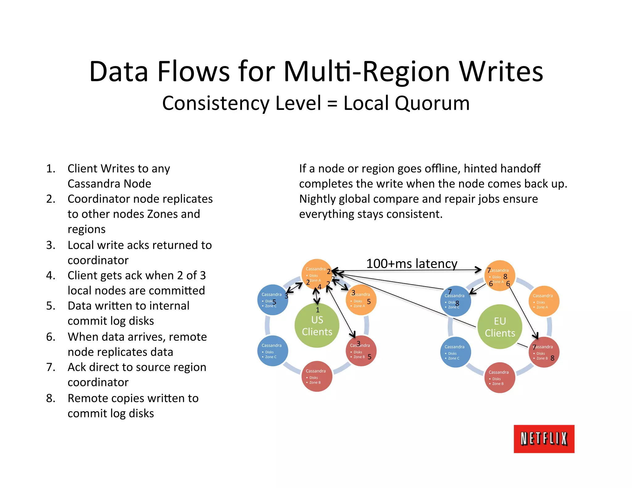 Data	
  Flows	
  for	
  MulL-­‐Region	
  Writes	
  
                                    Consistency	
  Level	
  =	
  Local	
  Quorum	
  

1.  Client	
  Writes	
  to	
  any	
                                                If	
  a	
  node	
  or	
  region	
  goes	
  oﬄine,	
  hinted	
  handoﬀ	
  
    Cassandra	
  Node	
                                                            completes	
  the	
  write	
  when	
  the	
  node	
  comes	
  back	
  up.	
  
2.  Coordinator	
  node	
  replicates	
                                            Nightly	
  global	
  compare	
  and	
  repair	
  jobs	
  ensure	
  
    to	
  other	
  nodes	
  Zones	
  and	
                                         everything	
  stays	
  consistent.	
  
    regions	
  
3.  Local	
  write	
  acks	
  returned	
  to	
  
    coordinator	
                                                                                                             100+ms	
  latency	
  
                                                                                    Cassandra	
  
                                                                                                       2                                                          7	
  
4.  Client	
  gets	
  ack	
  when	
  2	
  of	
  3	
  
                                                                                                                                                                  Cassandra	
  
                                                                                    •  Disks	
                                                                    •  Disks	
   8	
  
                                                                                    2	
           2	
  
                                                                                    •  Zone	
  A	
  
                                                                                          4	
   2	
                                                               6	
   6	
  
                                                                                                                                                                  •  Zone	
  A	
  

    local	
  nodes	
  are	
  commi=ed	
                 Cassandra	
  
                                                                           3	
                              3	
  
                                                                                                           Cassandra	
                            7	
  
                                                                                                                                               Cassandra	
                             Cassandra	
  
                                                                  5	
                                                         5	
  
5.  Data	
  wri=en	
  to	
  internal	
                                                                                                                    8	
  
                                                        •  Disks	
                                         •  Disks	
                          •  Disks	
                              •  Disks	
  
                                                        •  Zone	
  C	
                                     •  Zone	
  A	
                      •  Zone	
  C	
                          •  Zone	
  A	
  
                                                                                             1	
  
    commit	
  log	
  disks	
                                                         US	
                                                                           EU	
  
6.  When	
  data	
  arrives,	
  remote	
                                           Clients	
                                                                      Clients	
  
                                                        Cassandra	
                                              3	
  
                                                                                                           Cassandra	
                         Cassandra	
                             7	
  
                                                                                                                                                                                       Cassandra	
  
    node	
  replicates	
  data	
                        •  Disks	
  
                                                        •  Zone	
  C	
  
                                                                                                           •  Disks	
  
                                                                                                           •  Zone	
  B	
     5	
  
                                                                                                                                               •  Disks	
  
                                                                                                                                               •  Zone	
  C	
  
                                                                                                                                                                                       •  Disks	
  
                                                                                                                                                                                       •  Zone	
  B	
   8	
  

7.  Ack	
  direct	
  to	
  source	
  region	
                                       Cassandra	
                                                                    Cassandra	
  

    coordinator	
  
                                                                                    •  Disks	
                                                                     •  Disks	
  
                                                                                    •  Zone	
  B	
                                                                 •  Zone	
  B	
  



8.  Remote	
  copies	
  wri=en	
  to	
  
    commit	
  log	
  disks	
  
 