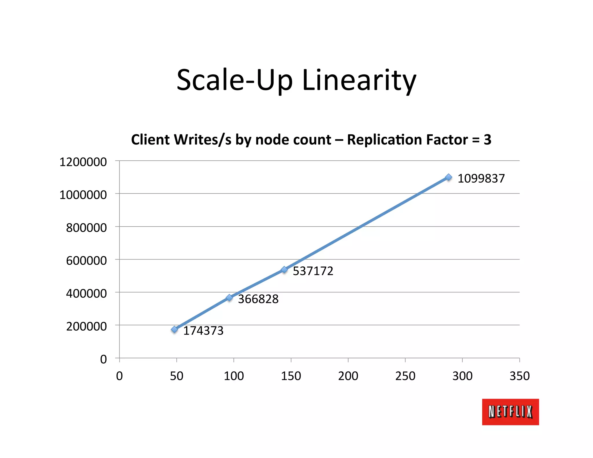Scale-­‐Up	
  Linearity	
  
                        Client	
  Writes/s	
  by	
  node	
  count	
  –	
  ReplicaEon	
  Factor	
  =	
  3	
  
1200000	
  
                                                                                                   1099837	
  
1000000	
  

 800000	
  

 600000	
  
                                                              537172	
  
 400000	
                                        366828	
  

 200000	
                           174373	
  

        0	
  
                0	
             50	
         100	
        150	
            200	
     250	
        300	
          350	
  
 