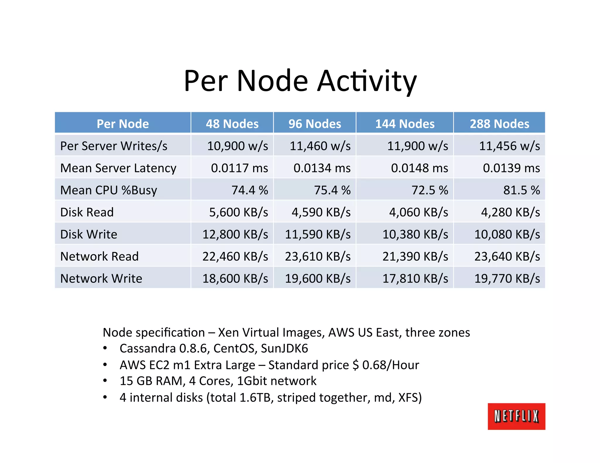 Per	
  Node	
  AcLvity	
  
          Per	
  Node	
               48	
  Nodes	
         96	
  Nodes	
         144	
  Nodes	
           288	
  Nodes	
  
Per	
  Server	
  Writes/s	
           10,900	
  w/s	
       11,460	
  w/s	
          11,900	
  w/s	
            11,456	
  w/s	
  
Mean	
  Server	
  Latency	
            0.0117	
  ms	
        0.0134	
  ms	
           0.0148	
  ms	
             0.0139	
  ms	
  
Mean	
  CPU	
  %Busy	
                      74.4	
  %	
           75.4	
  %	
              72.5	
  %	
                81.5	
  %	
  
Disk	
  Read	
                        5,600	
  KB/s	
       4,590	
  KB/s	
          4,060	
  KB/s	
            4,280	
  KB/s	
  
Disk	
  Write	
                      12,800	
  KB/s	
   11,590	
  KB/s	
            10,380	
  KB/s	
           10,080	
  KB/s	
  
Network	
  Read	
                    22,460	
  KB/s	
   23,610	
  KB/s	
            21,390	
  KB/s	
           23,640	
  KB/s	
  
Network	
  Write	
                   18,600	
  KB/s	
   19,600	
  KB/s	
            17,810	
  KB/s	
           19,770	
  KB/s	
  


           Node	
  speciﬁcaLon	
  –	
  Xen	
  Virtual	
  Images,	
  AWS	
  US	
  East,	
  three	
  zones	
  
           •  Cassandra	
  0.8.6,	
  CentOS,	
  SunJDK6	
  
           •  AWS	
  EC2	
  m1	
  Extra	
  Large	
  –	
  Standard	
  price	
  $	
  0.68/Hour	
  
           •  15	
  GB	
  RAM,	
  4	
  Cores,	
  1Gbit	
  network	
  
           •  4	
  internal	
  disks	
  (total	
  1.6TB,	
  striped	
  together,	
  md,	
  XFS)	
  
 