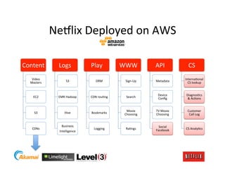 Ne9lix	
  Deployed	
  on	
  AWS	
  

Content	
          Logs	
              Play	
              WWW	
             API	
   ...