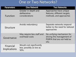 One or Two Networks?
Function
Greater in-depth and
deliberative
considerations
Approaches have unique
features; different ...