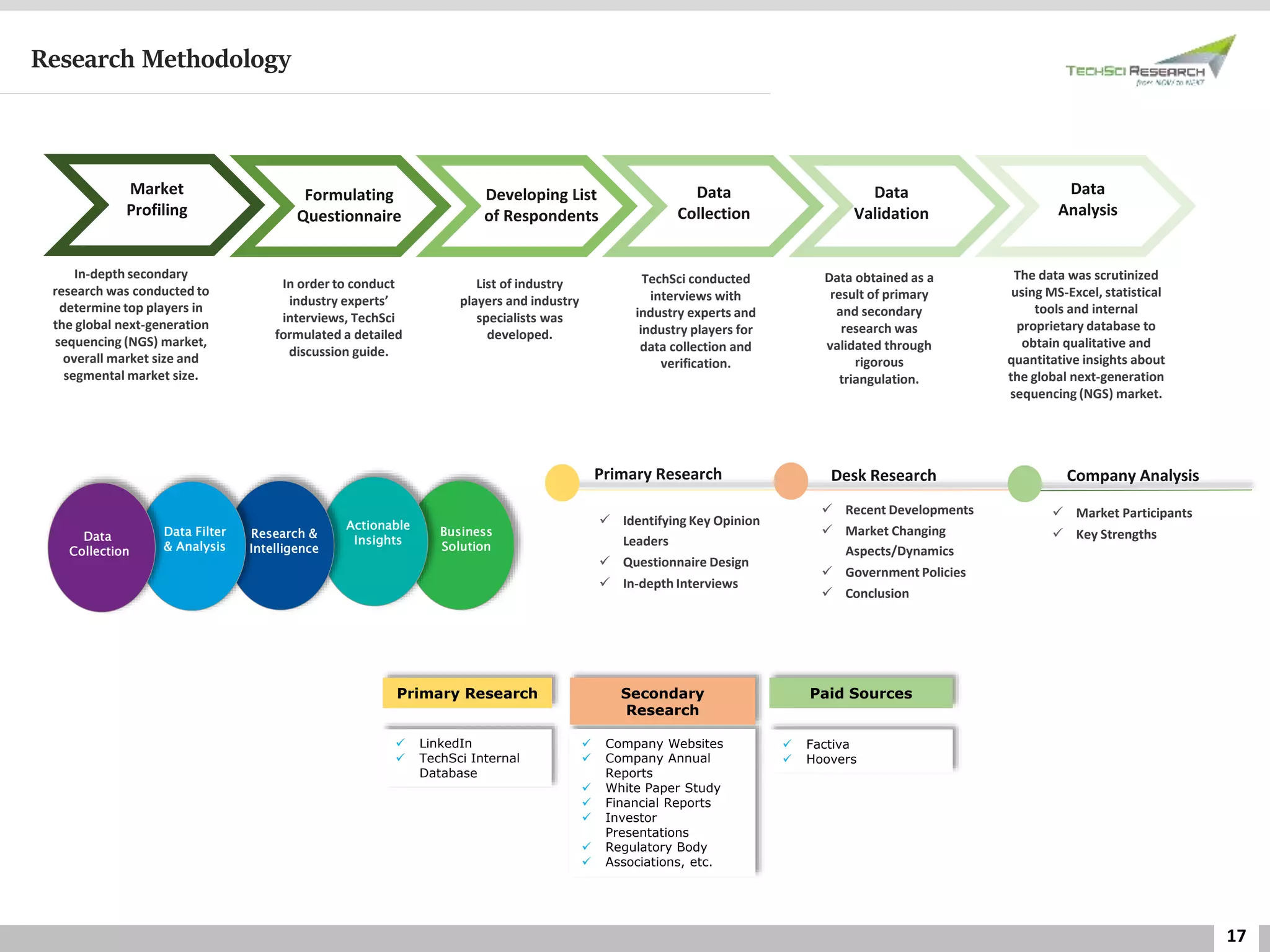 17
Research Methodology
 Identifying Key Opinion
Leaders
 Questionnaire Design
 In-depth Interviews
Data
Collection
Developing List
of Respondents
Formulating
Questionnaire
Market
Profiling
Data
Validation
Data
Analysis
In-depth secondary
research was conducted to
determine top players in
the global next-generation
sequencing (NGS) market,
overall market size and
segmental market size.
In order to conduct
industry experts’
interviews, TechSci
formulated a detailed
discussion guide.
List of industry
players and industry
specialists was
developed.
TechSci conducted
interviews with
industry experts and
industry players for
data collection and
verification.
Data obtained as a
result of primary
and secondary
research was
validated through
rigorous
triangulation.
The data was scrutinized
using MS-Excel, statistical
tools and internal
proprietary database to
obtain qualitative and
quantitative insights about
the global next-generation
sequencing (NGS) market.
Data
Collection
Data Filter
& Analysis
Research &
Intelligence
Actionable
Insights
Business
Solution
Primary Research Desk Research Company Analysis
 Recent Developments
 Market Changing
Aspects/Dynamics
 Government Policies
 Conclusion
 Market Participants
 Key Strengths
 LinkedIn
 TechSci Internal
Database
 Factiva
 Hoovers
Paid Sources
 Company Websites
 Company Annual
Reports
 White Paper Study
 Financial Reports
 Investor
Presentations
 Regulatory Body
 Associations, etc.
Secondary
Research
Primary Research
 