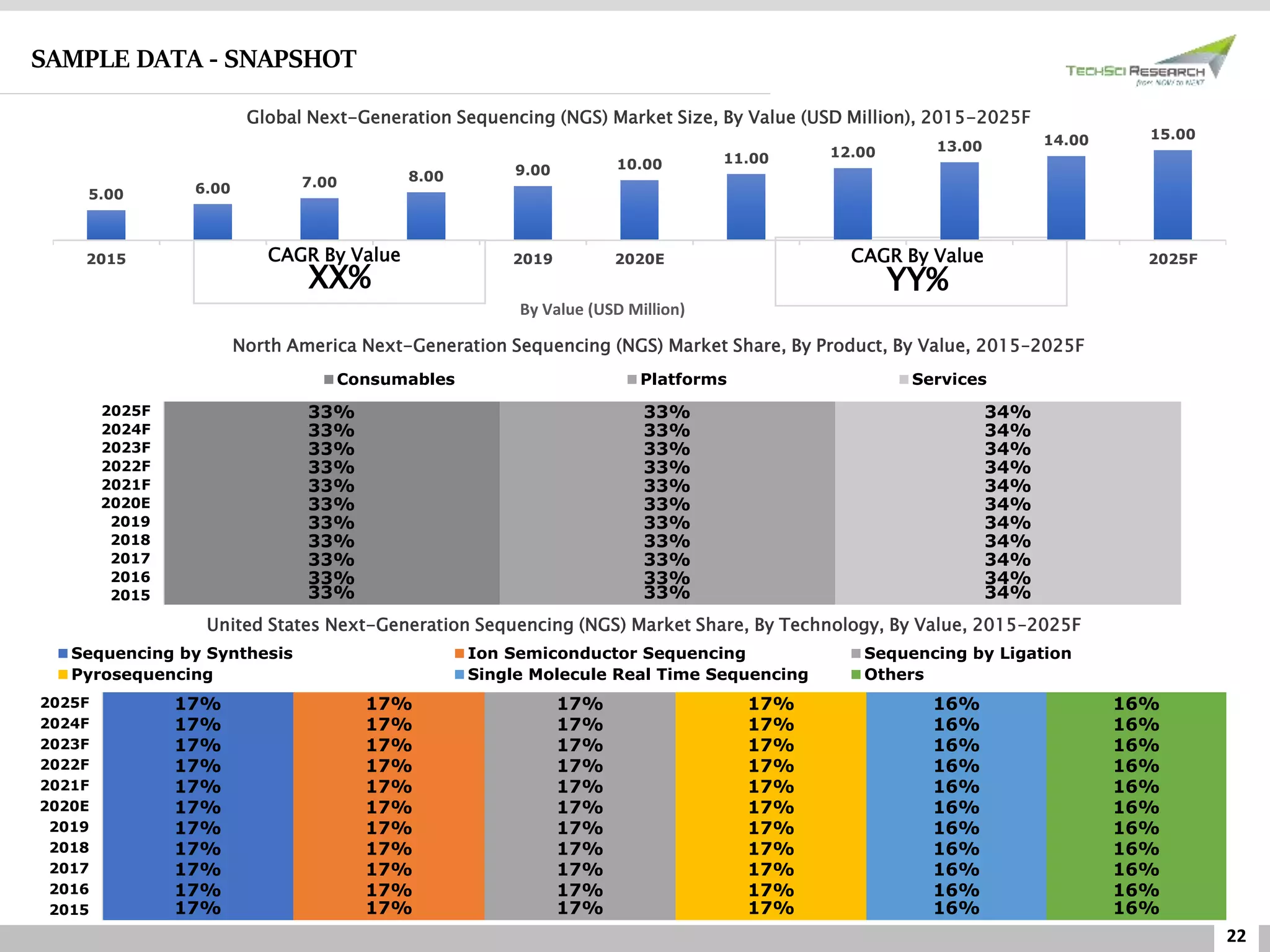 22
SAMPLE DATA - SNAPSHOT
Global Next-Generation Sequencing (NGS) Market Size, By Value (USD Million), 2015-2025F
XX%
5.00 6.00 7.00 8.00 9.00 10.00 11.00 12.00 13.00 14.00 15.00
2015 2019 2020E 2025F
By Value (USD Million)
CAGR By Value CAGR By Value
YY%
North America Next-Generation Sequencing (NGS) Market Share, By Product, By Value, 2015–2025F
33%
33%
33%
33%
33%
33%
33%
33%
33%
33%
33%
33%
33%
33%
33%
33%
33%
33%
33%
33%
33%
33%
34%
34%
34%
34%
34%
34%
34%
34%
34%
34%
34%
2015
2016
2017
2018
2019
2020E
2021F
2022F
2023F
2024F
2025F
Consumables Platforms Services
United States Next-Generation Sequencing (NGS) Market Share, By Technology, By Value, 2015–2025F
17%
17%
17%
17%
17%
17%
17%
17%
17%
17%
17%
17%
17%
17%
17%
17%
17%
17%
17%
17%
17%
17%
17%
17%
17%
17%
17%
17%
17%
17%
17%
17%
17%
17%
17%
17%
17%
17%
17%
17%
17%
17%
17%
17%
16%
16%
16%
16%
16%
16%
16%
16%
16%
16%
16%
16%
16%
16%
16%
16%
16%
16%
16%
16%
16%
16%
2015
2016
2017
2018
2019
2020E
2021F
2022F
2023F
2024F
2025F
Sequencing by Synthesis Ion Semiconductor Sequencing Sequencing by Ligation
Pyrosequencing Single Molecule Real Time Sequencing Others
 
