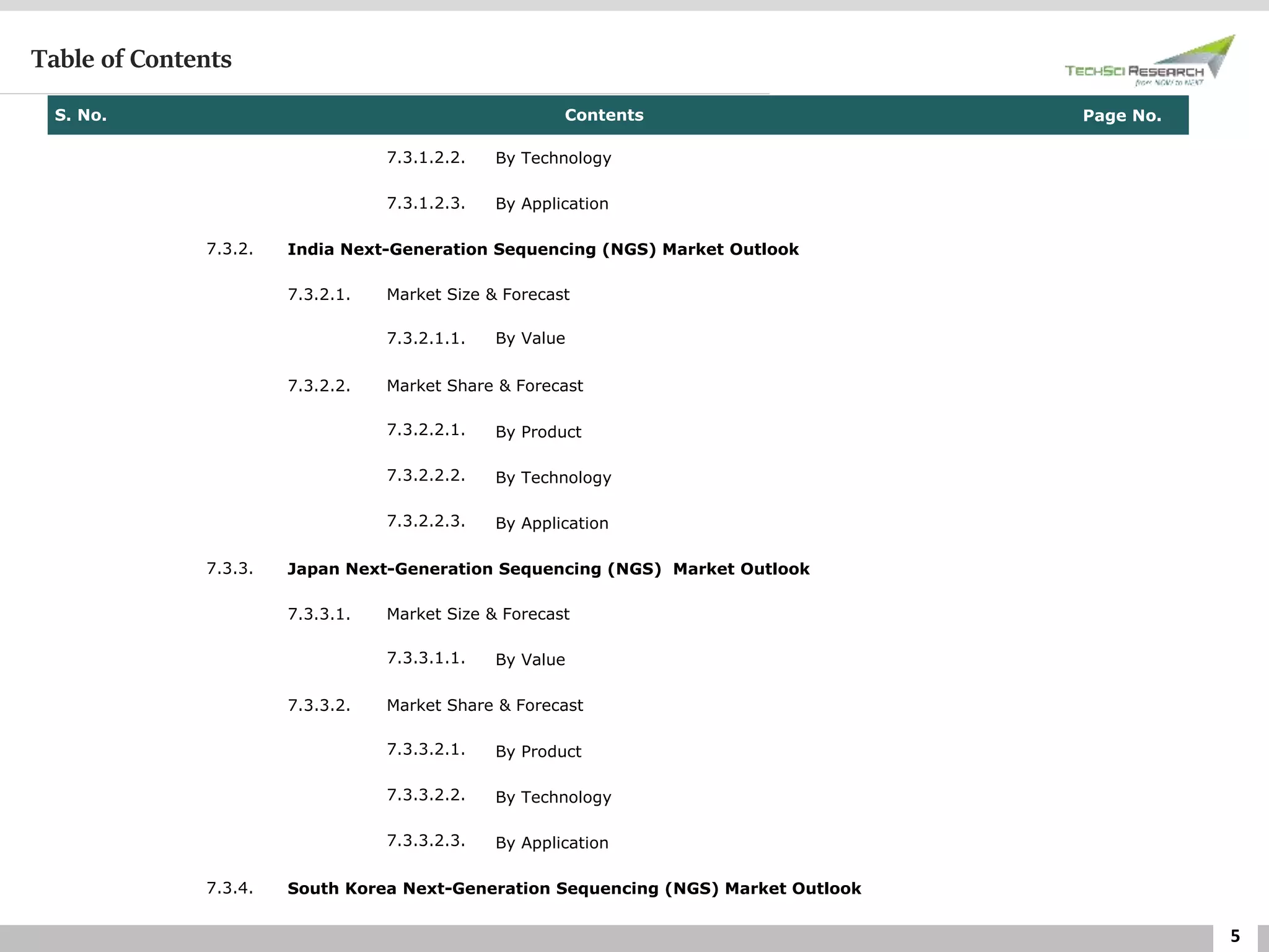 5
Table of Contents
S. No. Contents Page No.
7.3.1.2.2. By Technology
7.3.1.2.3. By Application
7.3.2. India Next-Generation Sequencing (NGS) Market Outlook
7.3.2.1. Market Size & Forecast
7.3.2.1.1. By Value
7.3.2.2. Market Share & Forecast
7.3.2.2.1. By Product
7.3.2.2.2. By Technology
7.3.2.2.3. By Application
7.3.3. Japan Next-Generation Sequencing (NGS) Market Outlook
7.3.3.1. Market Size & Forecast
7.3.3.1.1. By Value
7.3.3.2. Market Share & Forecast
7.3.3.2.1. By Product
7.3.3.2.2. By Technology
7.3.3.2.3. By Application
7.3.4. South Korea Next-Generation Sequencing (NGS) Market Outlook
 
