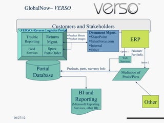GlobalNow– VERSO


                           Customers and Stakeholders
    VERSO -Reverse Logistics Portal
                                                        Document Mgmt.
                                      Product Sheets
        Trouble        Returns                          SharePoint
       Reporting       Mgmt.
                                      Product images
                                                        SalesForce.com              ERP
                                                        Internal
            Field       Spare                           Other            Option 1   Product/
           Services   Parts Order                                                    Part info.
                                                                           Web
                                                                          Services           Option 2


                Portal                Products, parts, warranty Info
                                                                          Mediation of
               Database                                                   Prods/Parts



                                             BI and
                                            Reporting
                                         (Microsoft Reporting                                     Other
                                          Services, other BI)


06/27/12
 