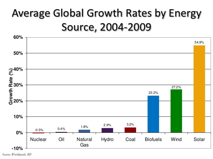 Average Global Growth Rates By