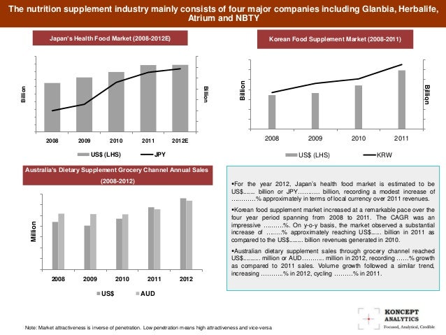 Global Nutritional Supplement Market Report: 2013 Edition- Koncept An…