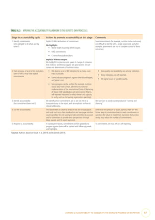 TABLE A.5  APPLYING THE ACCOUNTABILITY FRAMEWORK TO THE REPORT’S OWN PROCESSES
Stage in accountability cycle Actions to promote accountability at this stage Comments
1. Identify commitments
(who pledged to do what, and by
when?)
Explicit: Public declarations of commitment
We highlight:
•	 World Health Assembly (WHA) targets
•	 N4G commitments
•	 Charters/laws/policies/plans
Implicit: Without targets
We highlight the direction and speed of change of indicators
that evidence and theory suggest are good proxies for out-
comes and determinants of nutrition status.
Some commitments (for example, nutrition status outcomes)
are difficult to identify with a single responsible party (for
example, governments are not in complete control of these
outcomes).
2.Track progress of a set of key indicators,
some of which may have explicit
commitments
•	 We observe a set of 84 indicators for as many coun-
tries as possible.
•	 Some indicator progress is against time-bound targets,
and some is not.
•	 Some progress can be verified (for example, nutrition
status data from surveys, adherence to national
implementation of the International Code of Marketing
of Breast-milk Substitutes), and some cannot (that is,
self-reported indicators for which there is no capacity
to verify, such as civil society organization spending).
•	 Data quality and availability vary among indicators.
•	 Many indicators are self-reported.
•	 We signal issues of variable quality.
3. Identify accountability
(has commitment been met?)
We identify which commitments are or are not met in a
transparent way in the report, with an emphasis on how to
relieve bottlenecks.
We take care to avoid counterproductive “naming and
shaming.”
4. Use the accountability The report seeks to create a series of real and virtual spaces
and tools (such as a data visualization and two-page nutrition
country profiles) for civil society to hold committers to account
and for committers to provide their perspectives (through
blogs, panels, and 10 report launches).
Other than the pressure of public opinion, there are few
formal ways to create incentives to meet commitments or
sanctions for failure to meet them. Sanctions that are too
strong may reduce the number of commitments.
5. Respond to accountability In subsequent reports, commitments will be updated and
progress against them will be tracked with follow-up panels
and highlights.
To some extent, we must rely on self-reporting.
Source: Authors, based on Kraak et al. (2014) and te Lintelo (2014).
ACTIONS & ACCOUNTABILITY TO ACCELERATE THE WORLD’S PROGRESS ON NUTRITION  87
 
