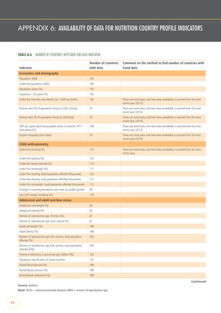 APPENDIX 6: AVAILABILITY OF DATA FOR NUTRITION COUNTRY PROFILE INDICATORS
TABLE A.6  NUMBER OF COUNTRIES WITH DATA FOR EACH INDICATOR
Indicator
Number of countries
with data
Comment on the method to find number of countries with
trend data
Economics and demography
Population (000) 193
Under-five population (000) 183
Population urban (%) 193
Population > 65 years (%) 183
Under-five mortality rate (deaths per 1,000 live births) 192 These are trend data, and here data availability is counted from the most
recent year (2012).
Poverty rates (% of population living on US$1.25/day) 35 These are trend data, and here data availability is counted from the most
recent year (2010).
Poverty rates (% of population living on US$2/day) 35 These are trend data, and here data availability is counted from the most
recent year (2010).
GDP per capita (purchasing power parity in constant 2011
international $)
168 These are trend data, and here data availability is counted from the most
recent year (2013).
Income inequality (Gini index) 35 These are trend data, and here data availability is counted from the most
recent year (2010).
Child anthropometry
Under-five stunting (%) 125 These are trend data, and here data availability is counted from the most
recent year.
Under-five wasting (%) 123
Under-five severe wasting (%) 114
Under-five overweight (%) 117
Under-five stunting, total population affected (thousands) 123
Under-five wasting, total population affected (thousands) 121
Under-five overweight, total population affected (thousands) 115
Changes in stunting prevalence over time, by wealth quintile 80
Low birth weight incidence (%) 176
Adolescent and adult nutrition status
Adolescent overweight (%) 60
Adolescent obesity (%) 60
Women of reproductive age, thinness (%) 67
Women of reproductive age, short stature (%) 67
Adult overweight (%) 188
Adult obesity (%) 188
Women of reproductive age with anemia, total population
affected (%)
185
Women of reproductive age with anemia, total population
affected (000)
185
Vitamin A deficiency in preschool-age children (%) 154
Population classification of iodine nutrition 125
Raised blood glucose (%) 188
Raised blood pressure (%) 188
Raised blood cholesterol (%) 188
Source: Authors.
Note: NCDs = noncommunicable diseases;WRA = women of reproductive age.
Continued
88
 
