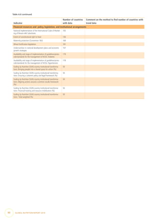 Indicator
Number of countries
with data
Comment on the method to find number of countries with
trend data
Financial resources and policy, legislation, and institutional arrangements
National implementation of the International Code of Market-
ing of Breast-milk Substitutes
165
Extent of constitutional right to food 136
Maternity protection (Convention 183) 169
Wheat fortification legislation 181
Undernutrition in national development plans and economic
growth strategies
107
Availability and stage of implementation of guidelines/proto-
cols/standards for the management of NCDs: Diabetes
179
Availability and stage of implementation of guidelines/proto-
cols/standards for the management of NCDs: Hypertension
178
Scaling Up Nutrition (SUN) country institutional transforma-
tions: Bringing people into a shared space for action (%)
50
Scaling Up Nutrition (SUN) country institutional transforma-
tions: Ensuring a coherent policy and legal framework (%)
50
Scaling Up Nutrition (SUN) country institutional transforma-
tions:Aligning actions around a common results framework
(%)
50
Scaling Up Nutrition (SUN) country institutional transforma-
tions: Financial tracking and resource mobilization (%)
50
Scaling Up Nutrition (SUN) country institutional transforma-
tions: Total weighted (%)
50
Table A.6 continued
90  GLOBAL NUTRITION REPORT 2014
 