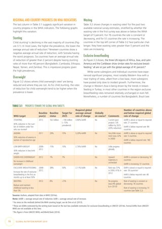16  GLOBAL NUTRITION REPORT 2014
TABLE 3.1  PROGRESS TOWARD THE GLOBAL WHA TARGETS
WHA target
Baseline
year(s)
Baseline
status
Target for
2025
Required global
average annual
rate of change
Globally
on course? Comments
Number of countries above
and below required global
rate of change
STUNTING
40% reduction in the num-
ber of children under five
who are stunteda
2012 162 million ~100 million
(~15%
prevalence)
3.90% AARR No Current pace
projects 130
million by 2025
(20% reduction)
AARR is above or equal to required
rate: 21 countries
AARR is below required rate: 89
countries
ANEMIA
50% reduction of anemia in
women of reproductive age
2011 29% 15% 5.20% AARR No Very little move-
ment (was 32%
in 2000)
AARR is above or equal to required
rate: 5 countries
AARR is below required rate: 180
countries
LOW BIRTH WEIGHT
30% reduction in low birth
weight
2008–
2012
15% 10% 2.74% AARR No Little progress
globally
UNDER-FIVE OVERWEIGHT
No increase in childhood
overweight
2012 7% 7% No Upward
trajectory is
unchecked
AARR is constant or decreasing: 50
countries
AARR is increasing: 51 countries
EXCLUSIVE BREASTFEEDING
Increase the rate of exclusive
breastfeeding in the first six
months up to at least 50%
2008–
2012
38% 50% 2.11% AARI No Rate was 37%
in 2000, 41% in
2012
AARI is above or equal to required
rate: 59 countriesb
AARI is below required rate: 48
countries
WASTING
Reduce and maintain
childhood wasting to less
than 5%
2012 8% <5% No No progress
(was 8% global-
ly in 2013)c
Rate of wasting is constant or
decreasing: 76 countries
Rate of wasting is increasing: 51
countries (see Table 3.2)
Source: Authors, adapted from data in WHO (2014a).
Note: AARR = average annual rate of reduction.AARI = average annual rate of increase.
a
For more on the methods behind the WHA stunting target, see de Onis et al. (2013).
b
These are AARIs estimated by the writing team based on the last two available estimates for exclusive breastfeeding in UNICEF (2014e). Formal AARIs from UNICEF/
WHO are not available at this time.
c
This figure is from UNICEF,WHO, and World Bank (2014).
REGIONAL AND COUNTRY PROGRESS ON WHA INDICATORS
The last column in Table 3.1 suggests significant variation in
country progress in the WHA indicators. The following graphs
highlight this variation.
Stunting
Child stunting3
is declining in the vast majority of countries (Fig-
ure 3.1). In most cases, the higher the prevalence, the lower the
average annual rate of reduction.4
Nineteen countries show a
negative average annual rate of reduction, with Somalia having
the worst prognosis. Six countries have an average annual rate
of reduction of greater than 2 percent despite having stunting
rates of more than 40 percent (Bangladesh, Cambodia, Ethiopia,
Nepal, Yemen, and Zambia). This is impressive progress given
the high prevalences.
Overweight
Figure 3.2 shows where child overweight rates5
are being
reduced and where they are not. As for child stunting, the rates
of reduction for child overweight tend to be higher when the
prevalence is lower.
Wasting
Table 3.2 shows changes in wasting rates6
for the past two
available national survey estimates, stratified by whether the
wasting rate in the first survey was above or below the WHA
target of 5 percent. For 76 countries the rate is constant or
decreasing, and for 51 countries the rate is increasing. The
countries in the top left corner of Table 3.2 face particular chal-
lenges: they have wasting rates greater than 5 percent and the
rates are increasing.
Exclusive breastfeeding
As Figure 3.3 shows, the three UN regions of Africa, Asia, and Latin
America and the Caribbean show similar rates for exclusive breast-
feeding;7
all are on par with the global average of 41 percent.8
While some subregions and individual countries have expe-
rienced significant progress, most notably Western Asia with a
near tripling of rates, albeit from a low base, most subregions
have posted only slow to modest growth. Furthermore, the
change in Western Asia is being driven by the trends in breast-
feeding in Turkey; in most other countries in the region exclusive
breastfeeding rates remained relatively unchanged or even fell.
Nonetheless, a number of countries like Bangladesh, Brazil (see
 