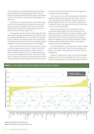 18  GLOBAL NUTRITION REPORT 2014
rates of change in country-level indicators to meet the global
target applied at the country level (WHO 2014a). Then we
apply rules proposed by WHO (2014a) for determining whether
a country is on course to meet the global WHA targets or not
(Table 3.3).12
Of the 99 countries that have data on all four WHA indica-
tors for which rules exist (stunting, wasting, overweight, and
anemia), only one—Colombia—is on course to meet all four
targets by 2025, whereas 31 countries are not on course to
meet any of the four targets (Figure 3.6).13
Encouragingly, more than two-thirds of all countries that have
data on all four indicators will meet at least one goal. African coun-
tries represent about 50 percent of the countries in the groups on
course to meet zero, one, and two targets. Asian countries repre-
sent 42 percent of countries on course to meet 0 targets and about
25 percent of countries on course to meet one or two targets.
Anemia is the indicator for which most countries are finding
it difficult to make progress (Figure 3.7). Mason et al. (2014)
argue that addressing anemia urgently requires scaling up
effective intervention programs such as supplementation with
iron–folic acid or multiple micronutrients, fortification of staple
foods or condiments, and disease control measures like malaria
control and deworming. They suggest that the lack of attention
to this issue stems from the lack of awareness of its pervasive-
ness and its slow rate of progress.
The 5 countries on course for anemia reduction are Burundi,
Colombia, Kenya, Vanuatu, and Viet Nam. These 5 countries,
with a total population of 192 million, represent 3 percent of
the total population of the 185 countries with available data. It
is important to learn more about why only these 5 countries are
on course for the anemia target.
Wasting is the indicator for which the largest number of
countries are making progress. This result is based not on the
average annual rate of reduction, but rather on whether wasting
is less than 5 percent (on course) or greater than or equal to 5
percent (off course).14
The 59 countries on course for wasting
reduction include Brazil, China, and the United States. These 59
countries represent 39 percent of all children under age five in
the 123 countries with available data.
For stunting reduction, 22 countries are on course, including
China, Turkey, and Viet Nam. These 22 countries represent 23
percent of all children under age five in the 109 countries with
available data.
Finally, 31 countries are on course for under-five overweight
reduction out of the 107 with available data. The 31 countries,
which include India, Nigeria, and the United States, represent 45
FIGURE 3.2  BASELINE UNDER-FIVE OVERWEIGHT RATE AND ANNUAL REDUCTION IN UNDER-FIVE OVERWEIGHT
0
5
10
15
20
25
-50
-40
-30
-20
-10
0
10
20
30
PapuaNewGuinea
Benin
Indonesia
Azerbaijan
Egypt
Kazakhstan
SierraLeone
Mali
Tunisia
Nepal
Philippines
Burundi
Iraq
Maldives
Bangladesh
VietNam
Niger
Thailand
Honduras
Namibia
UnitedRep.ofTanzania
Bhutan
Montenegro
SaoTomeandPrincipe
BurkinaFaso
Uzbekistan
Suriname
Mexico
Gabon
Guyana
China
TheFYRMacedonia
Venezuela
Eritrea
Mongolia
Mozambique
Haiti
Pakistan
Georgia
Botswana
Kuwait
DominicanRepublic
Myanmar
Jordan
Ghana
Oman
BosniaandHerzegovina
Armenia
Timor-Leste
Rwanda
Chad
ElSalvador
Tajikistan
Djibouti
Colombia
Bolivia
SyrianArabRep.
UnitedStates
Liberia
Ethiopia
Chile
Guinea
Jamaica
Uganda
DRC
Morocco
Uruguay
Algeria
Albania
Kyrgyzstan
Malawi
LaoPDR
Peru
EquatorialGuinea
Nicaragua
Swaziland
Zambia
SriLanka
Guatemala
Serbia
Gambia
Cameroon
Kenya
Comoros
India
Guinea-Bissau
Mauritania
Cambodia
Nigeria
Senegal
Zimbabwe
Belize
Lesotho
Côted'Ivoire
Congo
SouthSudan
Yemen
CentralAfricanRepublic
Togo
BASELINEUNDER-FIVEOVERWEIGHTRATE(%)
AVERAGEANNUALRATEOFREDUCTION(AARR)INUNDER-FIVEOVERWEIGHT(%)
OVERWEIGHT AARR (%)
BASELINE OVERWEIGHT RATE (%)
Source: UNICEF,WHO, and World Bank (2014).
Note: Years for baseline rates range from 2005 to 2013.
 