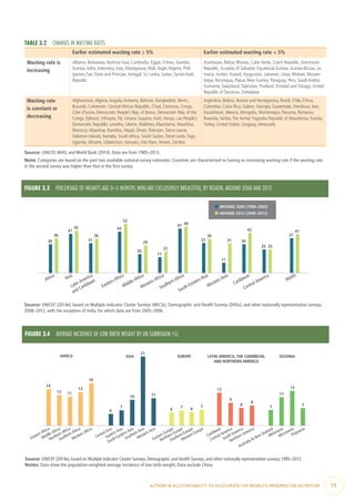 ACTIONS & ACCOUNTABILITY TO ACCELERATE THE WORLD’S PROGRESS ON NUTRITION  19
TABLE 3.2  CHANGES IN WASTING RATES
Earlier estimated wasting rate ≥ 5% Earlier estimated wasting rate < 5%
Wasting rate is
increasing
Albania, Botswana, Burkina Faso, Cambodia, Egypt, Eritrea, Gambia,
Guinea, India, Indonesia, Iraq, Madagascar, Mali, Niger, Nigeria, Phil-
ippines, Sao Tome and Principe, Senegal, Sri Lanka, Sudan, Syrian Arab
Republic
Azerbaijan, Belize, Bhutan, Cabo Verde, Czech Republic, Dominican
Republic, Ecuador, El Salvador, Equatorial Guinea, Guinea-Bissau, Ja-
maica, Jordan, Kuwait, Kyrgyzstan, Lebanon, Libya, Malawi, Mozam-
bique, Nicaragua, Papua New Guinea, Paraguay, Peru, Saudi Arabia,
Suriname, Swaziland,Tajikistan,Thailand,Trinidad and Tobago, United
Republic of Tanzania, Zimbabwe
Wasting rate
is constant or
decreasing
Afghanistan,Algeria,Angola,Armenia, Bahrain, Bangladesh, Benin,
Burundi, Cameroon, Central African Republic, Chad, Comoros, Congo,
Côte d’Ivoire, Democratic People’s Rep. of Korea, Democratic Rep. of the
Congo, Djibouti, Ethiopia, Fiji, Ghana, Guyana, Haiti, Kenya, Lao People’s
Democratic Republic, Lesotho, Liberia, Maldives, Mauritania, Mauritius,
Morocco, Myanmar, Namibia, Nepal, Oman, Pakistan, Sierra Leone,
Solomon Islands, Somalia, South Africa, South Sudan,Timor-Leste,Togo,
Uganda, Ukraine, Uzbekistan,Vanuatu,Viet Nam,Yemen, Zambia
Argentina, Bolivia, Bosnia and Herzegovina, Brazil, Chile, China,
Colombia, Costa Rica, Gabon, Georgia, Guatemala, Honduras, Iran,
Kazakhstan, Mexico, Mongolia, Montenegro, Panama, Romania,
Rwanda, Serbia,The former Yugoslav Republic of Macedonia,Tunisia,
Turkey, United States, Uruguay,Venezuela
Source: UNICEF,WHO, and World Bank (2014). Data are from 1985–2013.
Note: Categories are based on the past two available national survey estimates. Countries are characterized as having an increasing wasting rate if the wasting rate
in the second survey was higher than that in the first survey.
FIGURE 3.3  PERCENTAGE OF INFANTS AGE 0–5 MONTHS WHO ARE EXCLUSIVELY BREASTFED, BY REGION, AROUND 2000 AND 2012
Southern Africa
Central America
World
Caribbean
Latin America
and Caribbean
Western Asia
South-Eastern Asia
Asia
Western Africa
Middle Africa
Eastern Africa
Africa
30
41
31
44
20
17
47
32
11
30
25
3736
45
36
52
29
22
49
36
31
42
25
41
AROUND 2000 (1998–2002)
AROUND 2012 (2008–2012)
Source: UNICEF (2014e), based on Multiple Indicator Cluster Surveys (MICSs), Demographic and Health Surveys (DHSs), and other nationally representative surveys,
2008–2012, with the exception of India, for which data are from 2005–2006.
FIGURE 3.4  AVERAGE INCIDENCE OF LOW BIRTH WEIGHT BY UN SUBREGION (%)
Southern Africa
Polynesia
Micronesia
Melanesia
Australia & New Zealand
Northern America
South America
Central America
Caribbean
Western Europe
Southern Europe
Northern Europe
Eastern Europe
Western Asia
Southern Asia
South-Eastern Asia
Eastern Asia
Central Asia
Western Africa
Northern Africa
Middle Africa
Eastern Africa
14
12 11
13
16
6
7
10
27
11
6
7 6
7
12
9
8
8
7
11
13
7
AFRICA ASIA EUROPE LATIN AMERICA, THE CARIBBEAN,
AND NORTHERN AMERICA
OCEANIA
Source: UNICEF (2014e), based on Multiple Indicator Cluster Surveys, Demographic and Health Surveys, and other nationally representative surveys, 1995–2012.
Notes: Data show the population-weighted average incidence of low birth weight. Data exclude China.
 