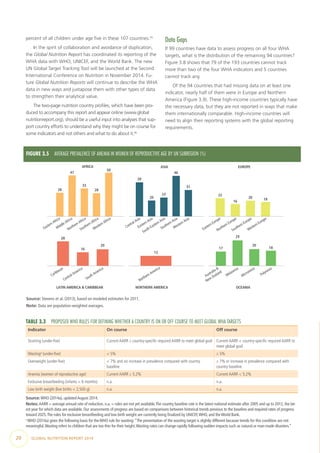 20  GLOBAL NUTRITION REPORT 2014
percent of all children under age five in these 107 countries.15
In the spirit of collaboration and avoidance of duplication,
the Global Nutrition Report has coordinated its reporting of the
WHA data with WHO, UNICEF, and the World Bank. The new
UN Global Target Tracking Tool will be launched at the Second
International Conference on Nutrition in November 2014. Fu-
ture Global Nutrition Reports will continue to describe the WHA
data in new ways and juxtapose them with other types of data
to strengthen their analytical value.
The two-page nutrition country profiles, which have been pro-
duced to accompany this report and appear online (www.global
nutritionreport.org), should be a useful input into analyses that sup-
port country efforts to understand why they might be on course for
some indicators and not others and what to do about it.16
Data Gaps
If 99 countries have data to assess progress on all four WHA
targets, what is the distribution of the remaining 94 countries?
Figure 3.8 shows that 79 of the 193 countries cannot track
more than two of the four WHA indicators and 5 countries
cannot track any.
Of the 94 countries that had missing data on at least one
indicator, nearly half of them were in Europe and Northern
America (Figure 3.9). These high-income countries typically have
the necessary data, but they are not reported in ways that make
them internationally comparable. High-income countries will
need to align their reporting systems with the global reporting
requirements.
TABLE 3.3  PROPOSED WHO RULES FOR DEFINING WHETHER A COUNTRY IS ON OR OFF COURSE TO MEET GLOBAL WHA TARGETS
Indicator On course Off course
Stunting (under-five) Current AARR ≥ country-specific required AARR to meet global goal Current AARR < country-specific required AARR to
meet global goal
Wastinga
(under-five) < 5% ≥ 5%
Overweight (under-five) < 7% and no increase in prevalence compared with country
baseline
≥ 7% or increase in prevalence compared with
country baseline
Anemia (women of reproductive age) Current AARR ≥ 5.2% Current AARR < 5.2%
Exclusive breastfeeding (infants < 6 months) n.a. n.a.
Low birth weight (live births < 2,500 g) n.a. n.a.
Source:WHO (2014a), updatedAugust 2014.
Notes:AARR = average annual rate of reduction. n.a. = rules are not yet available.The country baseline rate is the latest national estimate after 2005 and up to 2012, the lat-
est year for which data are available. Our assessments of progress are based on comparisons between historical trends previous to the baseline and required rates of progress
toward 2025.The rules for exclusive breastfeeding and low birth weight are currently being finalized by UNICEF,WHO, and theWorld Bank.
a
WHO (2014a) gives the following basis for theWHO rule for wasting:“The presentation of the wasting target is slightly different because trends for this condition are not
meaningful.Wasting refers to children that are too thin for their height.Wasting rates can change rapidly following sudden impacts such as natural or man-made disasters.”
FIGURE 3.5  AVERAGE PREVALENCE OF ANEMIA IN WOMEN OF REPRODUCTIVE AGE BY UN SUBREGION (%)
Eastern Africa
Middle Africa
Northern Africa
Southern Africa
Western Africa
Central Asia
Eastern Asia
South-Eastern Asia
Southern Asia
Western Asia
Eastern Europe
Northern Europe
Southern Europe
Western Europe
Caribbean
Central America
South America
Northern America
Australia &
New Zealand
Melanesia
Micronesia
Polynesia
28
47
33
28
50
39
20
23
46
31
22
16
20 18
28
16
20
12
17
29
20
18
AFRICA ASIA EUROPE
LATIN AMERICA & CARIBBEAN NORTHERN AMERICA OCEANIA
Source: Stevens et al. (2013), based on modeled estimates for 2011.
Note: Data are population-weighted averages.
 