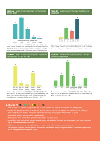ACTIONS & ACCOUNTABILITY TO ACCELERATE THE WORLD’S PROGRESS ON NUTRITION  21
FIGURE 3.6  NUMBER OF COUNTRIES ON COURSE TO MEET WHA GLOBAL
NUTRITION TARGETS
31
0 targets
44
1 target
20
2 targets
3
3 targets
1
4 targets
Number of countries on course to meet:
Source:Authors,based on data from UNICEF,WHO,andWorld Bank (2014) and Ste-
vens et al.(2013),and rules on on/off course fromWHO (2014a),updatedAugust 2014.
Note:The four targets are stunting,wasting,under-five overweight,and anemia for
women of reproductive age.Number of countries with data on all four indicators = 99.
FIGURE 3.7  NUMBER OF COUNTRIES ON COURSE TO MEET EACH WHA
GLOBAL TARGET
5
Anemia
(N = 185)
31
Overweight
(N = 107)
22
Stunting
(N = 109)
59
Wasting
(N = 123)
Source:Authors,based on data from UNICEF,WHO,andWorld Bank (2014) and Ste-
vens et al.(2013),and rules on on/off course fromWHO (2014a),updatedAugust 2014.
Note: N = number of countries for which data are available for each indicator.
FIGURE 3.8  NUMBER OF COUNTRIES THAT HAVE DATA TO DETERMINE WHA
TARGET STATUS FOR FOUR WHA INDICATORS
99
Data for 4
indicators
15
Data for 3
indicators
9
Data for 2
indicators
65
Data for 1
indicator
5
Data for 0
indicators
Source:Authors,based on data from UNICEF,WHO,andWorld Bank (2014) and Ste-
vens et al.(2013),and rules on on/off course fromWHO (2014a),updatedAugust 2014.
Note:The fourWHA indicators are stunting, wasting, under-five overweight, and
anemia for women of reproductive age.Total number of countries = 193.
FIGURE 3.9  NUMBER OF COUNTRIES WITH MISSING DATA FOR AT LEAST
ONE WHA INDICATOR, BY REGION
9
Africa
17
Asia
38
Europe
16
Latin America &
the Caribbean
1
Northern
America
13
Oceania
Source:Authors,based on data from UNICEF,WHO,andWorld Bank (2014) and Ste-
vens et al.(2013),and rules on on/off course fromWHO (2014a),updatedAugust 2014.
Note: Total number of countries = 94.
DATA GAPS
1.	 Only 99 out of 193 countries have sufficient data to assess whether they are on or off course for four WHA indicators.
2.	 Many of the indicators are based on surveys that are more than five years old (see Chapter 9 for more on the age of surveys).
3.	 Data from Europe and Northern America on exclusive breastfeeding rates using the WHO definition are sparse.
4.	 Methods for adjusting low birth weight data are needed.
5.	 Methods need to be developed for generating reliable data on wasting trends.
6.	 More survey-based micronutrient data are required. Anemia data are based on models, and modeled data at the country level may
not be considered meaningful or credible.
7.	 High-income countries need to bring their data on nutrition status in line with international standards.
8.	 On-course and off-course rules for exclusive breastfeeding and low birth weight are urgently needed if countries are to be able to
assess their progress toward the WHA targets.
 