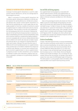 30  GLOBAL NUTRITION REPORT 2014
COVERAGE OF NUTRITION-SPECIFIC INTERVENTIONS
Coverage of nutrition-specific interventions is crucial for under-
nutrition reduction (Bhutta et al. 2013a), but coverage data for
these programs are scarce.
Table 5.1 summarizes 12 nutrition-specific interventions: the
10 nutrition-specific interventions in Bhutta et al. (2013a), plus
zinc treatment for diarrhea (Bhutta et al. 2013b) and universal
salt iodization (also a proven nutrition-specific intervention). It is
clear that the coverage data are in scarce supply. Data are only
readily available for more than a handful of countries for vitamin
A supplementation for children 6–59 months old and universal
salt iodization. There are data on iron–folic acid supplementa-
tion during pregnancy (but not for all women of reproductive
age and not during the periconceptual period), on practices re-
lated to breastfeeding promotion (exclusive breastfeeding rates),
and on practices relating to complementary feeding programs
(minimum acceptable diet and minimum dietary diversity indica-
tors for children 6–23 months old). We were not able to locate
and verify the data on zinc treatment for diarrhea before this
report went to press. Although The Lancet Nutrition series in
2008 and 2013 recommended preventive zinc supplementation,
many countries have so far failed to implement this measure on
a national scale. Moreover, no countries have introduced multi-
ple micronutrient supplementation or calcium supplementation
in pregnancy at scale. For other interventions, such as treatment
of moderate or severe acute malnutrition, programs exist, but
data on geographic coverage are not systematically collected or
comparable.
Iron and folic acid during pregnancy
Iron supplementation during pregnancy is associated with
reduced maternal anemia, and folic acid supplementation at
the time of conception is associated with reduced neural tube
defects in the brain and spinal cord (Black et al. 2013; Bhutta et
al. 2013a).
Data on the percentage of women who receive iron–folic acid
tablets or syrup for at least 90 days during pregnancy are avail-
able for 58 countries from 2003 onward from the Demographic
and Health Surveys.2
As Table 5.2 shows, the range of coverage is
very wide (from 0.1 percent for Turkmenistan to 78.9 percent for
Nicaragua). According to these surveys, mean coverage is only 26
percent, which is consistent with the findings of others (Hodgins
and D’Agostino 2014). All subregions for which sufficient data
are available have coverage rates well below 50 percent with the
exception of the Caribbean (Figure 5.1).
Exclusive breastfeeding
Chapter 3 described regional trends on exclusive breastfeeding
rates; this section summarizes country trends. For countries with
data on exclusive breastfeeding, the two latest surveys show
that many more countries have rising annual average rates of
increase (AARI) than falling rates (Figure 5.2). In some coun-
tries, increases in rates are extremely rapid, although typically
from low bases (such as in Côte d’Ivoire, Dominican Republic,
Thailand, and Trinidad and Tobago). This is not always the case,
however. Burkina Faso and Georgia, for example, show rapid in-
creases from rates nearer the WHA global target of 50 percent.
The wide variation in country progress needs to be better under-
stood and offers much scope for learning among countries.
TABLE 5.1  STATE OF COVERAGE DATA FOR NUTRITION-SPECIFIC INTERVENTIONS
Time period Intervention Status of data on coverage
Preconception Folic acid supplementation/fortification Data are only available on coverage of iron–folic acid supplementation during
pregnancy (not for all women of reproductive age or during periconceptual period, as
modeled in Bhutta et al. 2013a).
Pregnancy Balanced energy-protein supplementation No program data exist as far as we know.
Calcium supplementation Few programs exist as far as we know.
Multiple micronutrient supplementation There are no national programs for multiple micronutrient supplementation in
pregnancy.
Breastfeeding Promotion of breastfeeding (including early initiation) Data are available on exclusive breastfeeding, early breastfeeding initiation, and
continued breastfeeding. Note that these are practices, not program coverage.
 Preventive Complementary feeding for food-secure and -insecure
population
Data are available on practices, minimum acceptable diet (MAD), and minimum diet
diversity (MDD).There are no data on program coverage.
Vitamin A supplementation for children 6–59 months old Coverage data exist for many countries.
Preventive zinc supplementation  There are no preventive zinc supplementation programs globally, and so currently
coverage is zero.
Curative Zinc for treatment of diarrhea Data are available for 58 countries; for 50 countries the coverage rate is < 5 percent.
Feeding for children with moderate acute malnutrition No programs for moderate acute malnutrition exist presently at scale.
Therapeutic feeding for severe wasting Geographic data are available but are not very meaningful. Direct coverage data are
not national.
All Universal salt iodization Coverage data exist for many countries.
Source: Authors, based on Bhutta et al. (2013a).
 