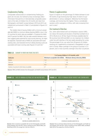32  GLOBAL NUTRITION REPORT 2014
Complementary feeding
Comparable national data on complementary feeding pro-
grams do not exist, but national surveys increasingly collect
information that permits an internationally comparable assess-
ment of the diets of children 6 to 23 months old. Data from
Demographic and Health Surveys between 2010 and 2013 are
collated and summarized in Table 5.3 and plotted in Figures 5.3
and 5.4.
The median share of young children with a minimum accept-
able diet (MAD) or minimum dietary diversity (MDD) is low in the
27 countries for which data are available3
—15 percent for MAD
and 27 percent for MDD. Still, the wide variation between coun-
tries suggests great potential for cross-country learning. As might
be expected, improved rates of MAD are associated with lower
wasting rates, and improved minimum dietary diversity scores are
associated with lower stunting rates (Figures 5.3 and 5.4).4
Vitamin A supplementation
Figure 5.5 reports on the percentage of children between 6 and
59 months of age receiving two high doses of vitamin A sup-
plementation in various subregions. Melanesia has the lowest
coverage, and Central Asia the highest. There is considerable
variation within subregions in Africa, with rates increasing from
east to west.5
Zinc treatment of diarrhea
Zinc, when administered with oral rehydration solution (ORS),
can reduce the severity and duration of diarrhea (Lamberti et al.
2013; Bhutta et al. 2013a). Figure 5.6 shows available data for
58 countries from DHS and MICS on zinc treatment for children
under five with diarrhea in the two weeks preceding the survey.
The percentage of zinc use varies from 29 percent of children
receiving zinc supplements as treatment in Bangladesh to 0 per-
cent in Tunisia. Mean coverage in this group of countries is 2.5
percent, and in most countries coverage is less than 5.0 percent.
FIGURE 5.3  RATES OF MINIMUM ACCEPTABLE DIET AND WASTING RATES
Armenia
Bangladesh
Benin
Burkina Faso
Burundi
Cambodia
Comoros
Côte d’Ivoire
Ethiopia
Ghana
Guinea
Haiti
Honduras
Indonesia
Jordan
Kyrgyzstan
Malawi
Mozambique
Nepal
Niger
Nigeria
Pakistan
Rwanda
Senegal
Tajikistan
Uganda
Zimbabwe
0204060
MINIMUMACCEPTABLEDIETFOR6-TO23-MONTH-OLDS(%)
0 5 10 15 20
WASTING IN CHILDREN UNDER FIVE (%)
Source: Data on minimum acceptable diet are from Demographic and Health
Surveys between 2010 and 2013. Data on wasting are from UNICEF,WHO, and
World Bank (2014).The orange line is the line of best fit.
FIGURE 5.4  RATES OF MINIMUM DIETARY DIVERSITY AND STUNTING RATES
Armenia
Bangladesh
Benin
Burkina Faso
Burundi
Cambodia
Comoros
Côte d’Ivoire
Ethiopia
Ghana
Guinea
Haiti
Honduras
Indonesia
Jordan
Kyrgyzstan
MalawiNepal
Niger
Nigeria
Pakistan
RwandaSenegal
Tajikistan
Uganda
Zimbabwe
020406080
MINIMUMDIETARYDIVERSITYIN6-TO23-MONTH-OLDS(%)
0 20 40 60
STUNTING IN CHILDREN UNDER FIVE (%)
Mozambique
Source: Data on minimum dietary diversity are from Demographic and Health Sur-
veys between 2010 and 2013. Data on stunting are from UNICEF,WHO, and World
Bank (2014).The orange line is the line of best fit.
TABLE 5.3  SUMMARY OF INFANT AND YOUNG CHILD DIETS
Indicator
% of young children, 6–23 months, with:
Minimum acceptable diet (MAD) Minimum dietary diversity (MDD)
Median 15.0 27.0
Minimum   3.1   4.8
Maximum 54.2 67.7
Number of countries for which data are available 27 27
Source: MDD and MAD estimates from Demographic and Health Surveys between 2010 and 2013.
 