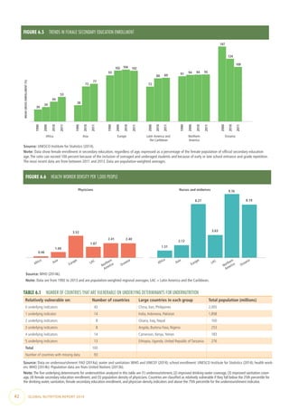 42  GLOBAL NUTRITION REPORT 2014
FIGURE 6.5  TRENDS IN FEMALE SECONDARY EDUCATION ENROLLMENT
30
34
44
53
38
73
77
93
102 104 102
72
88 89 91 94 94 95
147
124
109
MEANGROSSENROLLMENT(%)
Africa Asia Europe Latin America and
the Caribbean
Northern
America
Oceania
2000
2010
2011
2000
2010
2011
1990
2000
2010
2011
1990
2000
2010
2011
1990
2000
2010
2011
1990
2010
2011
Source: UNESCO Institute for Statistics (2014).
Note: Data show female enrollment in secondary education, regardless of age, expressed as a percentage of the female population of official secondary education
age.The ratio can exceed 100 percent because of the inclusion of overaged and underaged students and because of early or late school entrance and grade repetition.
The most recent data are from between 2011 and 2013. Data are population-weighted averages.
FIGURE 6.6  HEALTH WORKER DENSITY PER 1,000 PEOPLE
Africa
Asia
Europe
LAC
Northern
America Oceania
Africa
Asia
Europe
LAC
Northern
America Oceania
Physicians Nurses and midwives
0.46
1.09
3.52
1.87
2.41 2.40
1.31
2.12
8.27
3.63
9.76
8.19
Source: WHO (2014k).
Note: Data are from 1992 to 2013 and are population-weighted regional averages. LAC = Latin America and the Caribbean.
TABLE 6.1  NUMBER OF COUNTRIES THAT ARE VULNERABLE ON UNDERLYING DETERMINANTS FOR UNDERNUTRITION
Relatively vulnerable on: Number of countries Large countries in each group Total population (millions)
0 underlying indicators   43 China, Iran, Philippines 2,005
1 underlying indicator   14 India, Indonesia, Pakistan 1,858
2 underlying indicators     8 Ghana, Iraq, Nepal    100
3 underlying indicators     8 Angola, Burkina Faso, Nigeria    253
4 underlying indicators   14 Cameroon, Kenya,Yemen    183
5 underlying indicators   13 Ethiopia, Uganda, United Republic of Tanzania    276
Total 100
Number of countries with missing data   93
Source: Data on undernourishment: FAO (2014a); water and sanitation:WHO and UNICEF (2014); school enrollment: UNESCO Institute for Statistics (2014); health work-
ers:WHO (2014k). Population data are from United Nations (2013b).
Note:The five underlying determinants for undernutrition analyzed in this table are (1) undernourishment, (2) improved drinking water coverage, (3) improved sanitation cover-
age, (4) female secondary education enrollment, and (5) population density of physicians. Countries are classified as relatively vulnerable if they fall below the 25th percentile for
the drinking water, sanitation, female secondary education enrollment, and physician density indicators and above the 75th percentile for the undernourishment indicator.
 