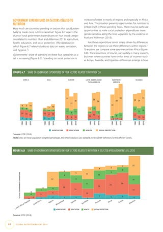 44  GLOBAL NUTRITION REPORT 2014
GOVERNMENT EXPENDITURES ON SECTORS RELATED TO
NUTRITION
How much are countries spending on sectors that could poten-
tially be made more nutrition sensitive? Figure 6.7 reports the
share of total government expenditures on four broad catego-
ries related to nutrition (Ruel and Alderman 2013): agriculture,
health, education, and social protection. (The database on
which Figure 6.7 relies includes no data on water, sanitation,
and hygiene.7
)
Governments’ share of spending on these four categories as a
set is increasing (Figure 6.7). Spending on social protection is
increasing fastest in nearly all regions and especially in Africa
and Asia. This situation presents opportunities for nutrition to
embed itself in these spending flows. There may be particular
opportunities to make social protection expenditures more
gender-sensitive along the lines suggested by the evidence in
Ruel and Alderman (2013).
Are these expenditure trends simply driven by differences
between the regions or are there differences within regions?
To explore, we compare some countries within Africa (Figure
6.8). These countries, of course, vary widely in many respects,
but even when countries have similar levels of income—such
as Kenya, Rwanda, and Uganda—differences emerge in how
FIGURE 6.7  SHARE OF GOVERNMENT EXPENDITURES ON FOUR SECTORS RELATED TO NUTRITION (%)
1990
2000
2010
1990
2000
2010
1990
2000
2010
1990
2000
2010
1990
2000
2010
1990
2000
2010
AFRICA ASIA EUROPE LATIN AMERICA AND
THE CARIBBEAN
NORTHERN
AMERICA
OCEANIA
AGRICULTURE EDUCATION HEALTH SOCIAL PROTECTION
7
13
5
6
5
15
4
7
4
12
5
14
8
10
3
3
6
11
4
7
7
10
4
10
2
9
12
37
2
8
9
27
1
10
11
30
3
10
4
9
3
16
8
26
2
9
7
36
1 3
5
41
2
3
8
49
1 4
11
55
4
11
11
24
1
10
12
29
1
10
16
32
Source: IFPRI (2014).
Note: Data are mean population-weighted percentages.The SPEED database uses standard and broad IMF definitions for the different sectors.
FIGURE 6.8  SHARE OF GOVERNMENT EXPENDITURES ON FOUR SECTORS RELATED TO NUTRITION IN SELECTED AFRICAN COUNTRIES (%), 2010
0
3
4
0
2
6
3
0
4
5
4
17
4
19
8
1
4
14
9
5
1
10
11
11
7
16
10
4
5
23
5
5
5
24
6
2
4
13
10
22
%TOTALGOVERNMENTEXPENDITURE
South Africa
Central African Republic
Nigeria
Mozambique
Uganda
Seychelles
Rwanda
Kenya
Tunisia
Mauritius
AGRICULTURE EDUCATION HEALTH SOCIAL PROTECTION
Source: IFPRI (2014).
 