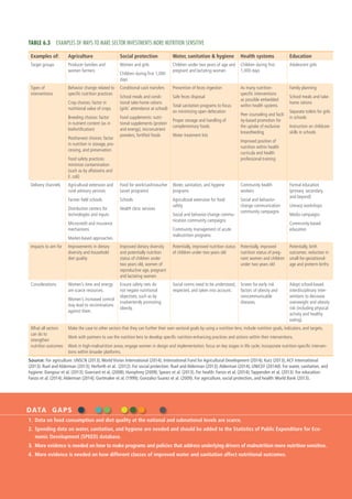46  GLOBAL NUTRITION REPORT 2014
DATA GAPS
1.	 Data on food consumption and diet quality at the national and subnational levels are scarce.
2.	 Spending data on water, sanitation, and hygiene are needed and should be added to the Statistics of Public Expenditure for Eco-
nomic Development (SPEED) database.
3.	 More evidence is needed on how to make programs and policies that address underlying drivers of malnutrition more nutrition sensitive.
4.	 More evidence is needed on how different classes of improved water and sanitation affect nutritional outcomes.
TABLE 6.3  EXAMPLES OF WAYS TO MAKE SECTOR INVESTMENTS MORE NUTRITION SENSITIVE
Examples of: Agriculture Social protection Water, sanitation & hygiene Health systems Education
Target groups Producer families and
women farmers
Women and girls
Children during first 1,000
days
Children under two years of age and
pregnant and lactating women
Children during first
1,000 days
Adolescent girls
Types of
interventions
Behavior change related to
specific nutrition practices
Crop choices: factor in
nutritional value of crops
Breeding choices: factor
in nutrient content (as in
biofortification)
Postharvest choices: factor
in nutrition in storage, pro-
cessing, and preservation
Food safety practices:
minimize contamination
(such as by aflatoxins and
E. coli)
Conditional cash transfers
School meals and condi-
tional take-home rations
(girls’ attendance at school)
Food supplements: nutri-
tional supplements (protein
and energy), micronutrient
powders, fortified foods
Prevention of feces ingestion
Safe feces disposal
Total sanitation programs to focus
on minimizing open defecation
Proper storage and handling of
complementary foods
Water treatment kits
As many nutrition-
specific interventions
as possible embedded
within health systems
Peer counseling and facil-
ity-based promotion for
the uptake of exclusive
breastfeeding
Improved position of
nutrition within health
curricula and health
professional training
Family planning
School meals and take-
home rations
Separate toilets for girls
in schools
Instruction on childcare
skills in schools
Delivery channels Agricultural extension and
rural advisory services
Farmer field schools
Distribution centers for
technologies and inputs
Microcredit and insurance
mechanisms
Market-based approaches
Food for work/cash/voucher
(asset programs)
Schools
Health clinic services
Water, sanitation, and hygiene
programs
Agricultural extension for food
safety
Social and behavior-change commu-
nication community campaigns
Community management of acute
malnutrition programs
Community health
workers
Social and behavior-
change communication
community campaigns
Formal education
(primary, secondary,
and beyond)
Literacy workshops
Media campaigns
Community-based
education
Impacts to aim for Improvements in dietary
diversity and household
diet quality
Improved dietary diversity
and potentially nutrition
status of children under
two years old, women of
reproductive age, pregnant
and lactating women
Potentially, improved nutrition status
of children under two years old
Potentially, improved
nutrition status of preg-
nant women and children
under two years old
Potentially, birth
outcomes: reduction in
small-for-gestational-
age and preterm births
Considerations Women’s time and energy
are scarce resources.
Women’s increased control
may lead to recriminations
against them.
Ensure safety nets do
not negate nutritional
objectives, such as by
inadvertently promoting
obesity.
Social norms need to be understood,
respected, and taken into account.
Screen for early risk
factors of obesity and
noncommunicable
diseases.
Adopt school-based
interdisciplinary inter-
ventions to decrease
overweight and obesity
risk (including physical
activity and healthy
eating).
What all sectors
can do to
strengthen
nutrition outcomes
Make the case to other sectors that they can further their own sectoral goals by using a nutrition lens; include nutrition goals, indicators, and targets.
Work with partners to use the nutrition lens to develop specific nutrition-enhancing practices and actions within their interventions.
Work in high-malnutrition areas; engage women in design and implementation; focus on key stages in life cycle; incorporate nutrition-specific interven-
tions within broader platforms.
Source: For agriculture: UNSCN (2013);World Vision International (2014); International Fund for Agricultural Development (2014); Kurz (2013);ACF International
(2013); Ruel and Alderman (2013); Herforth et al. (2012). For social protection: Ruel and Alderman (2013);Alderman (2014); UNICEF (2014d). For water, sanitation, and
hygiene: Dangour et al. (2013); Guerrant et al. (2008); Humphrey (2009); Spears et al. (2013). For health: Fanzo et al. (2014);Tappenden et al. (2013). For education:
Fanzo et al. (2014);Alderman (2014); Gortmaker et al. (1999); Gonzalez-Suarez et al. (2009). For agriculture, social protection, and health:World Bank (2013).
 